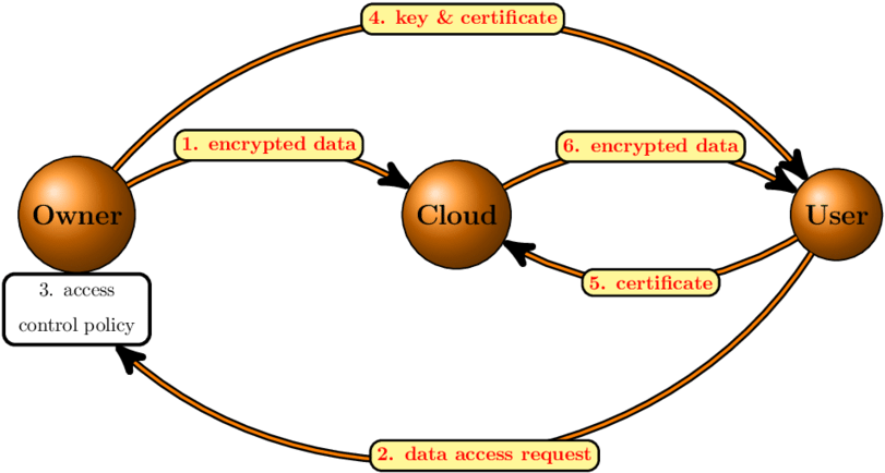 Data Access In Cloud Computing - Data Access In Cloud Computing (850x519)