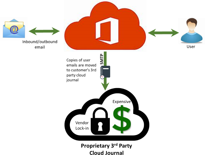 Using A Third-party Cloud As The Journal Is Expensive - Using A Third-party Cloud As The Journal Is Expensive (822x646)