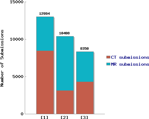 Top Three Bar Chart - Diagram (500x400)