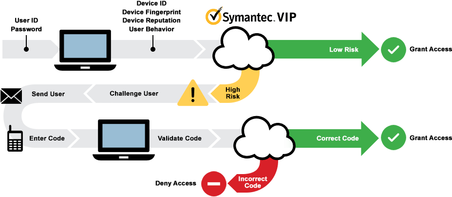 Symantec Authentication Process - Diagram (939x415)