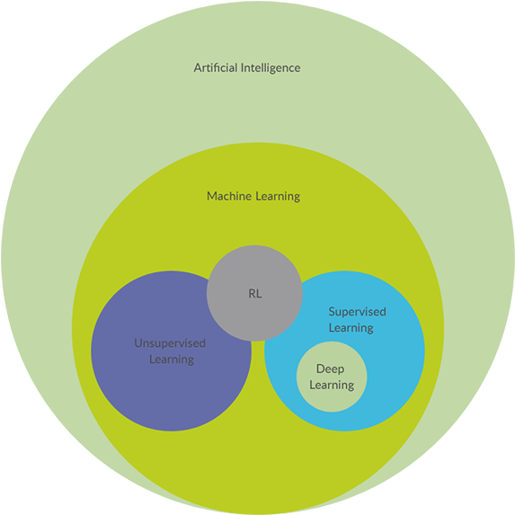 Deep Learning Euler Diagram - Circle (600x600)