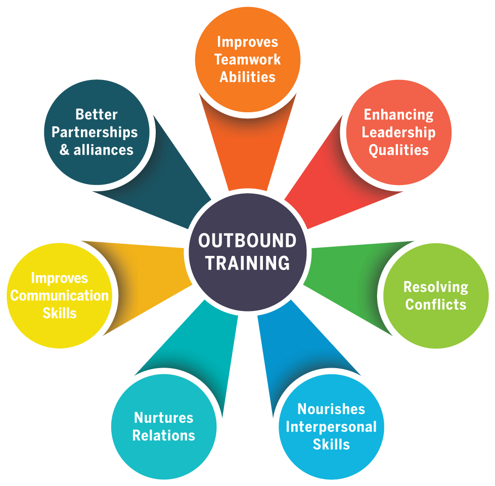 Camping Clipart Outbound Training - Outbound Training (1000x994)