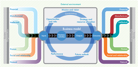 The Iirc's <ir> Framework - Integrated Reporting 6 Capitals (492x374)