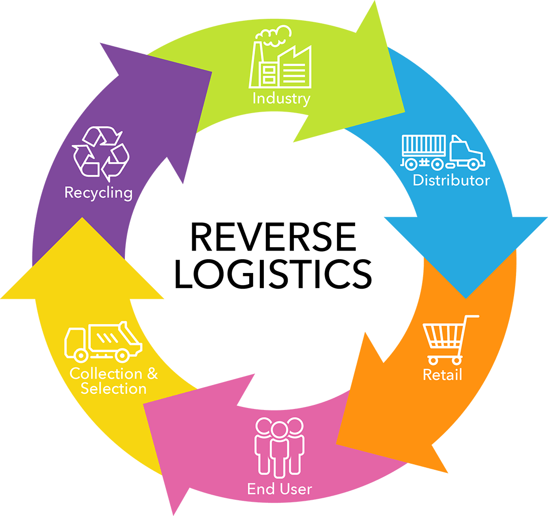 Source - Http - //agenciabrasil - Ebc - Com - Br - Reverse Logistics (1080x1017)