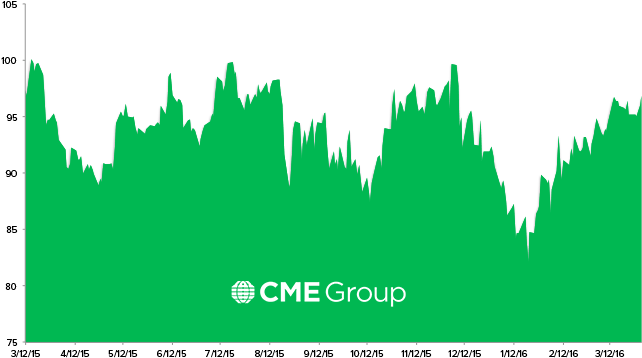 Cme Group - Silhouette (675x380)