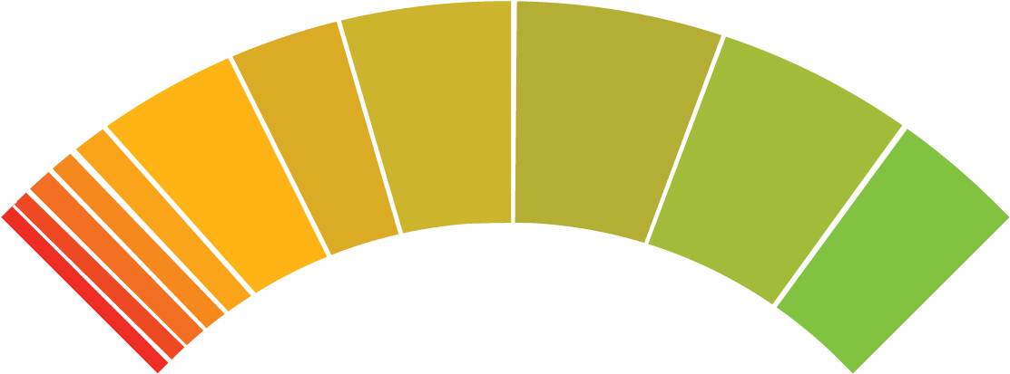 Extremely/very Concerned About Cybersecurity - Color Wheel (1278x594)