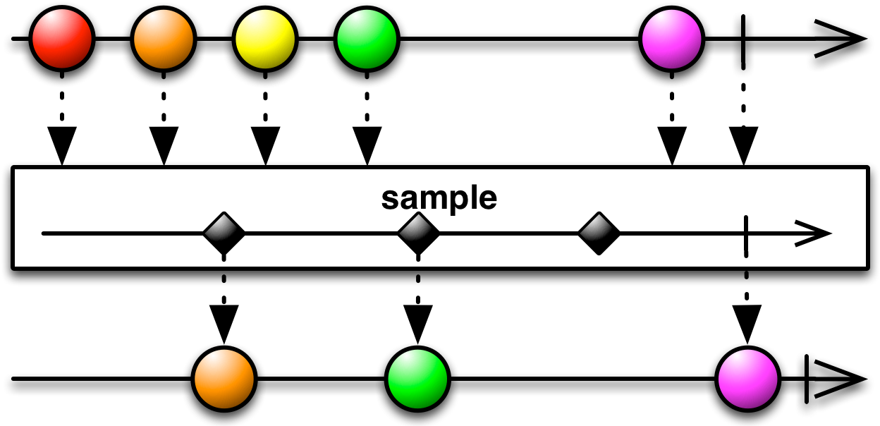 There Ia Also A Variant Of Sample That Samples The - Rxjava Operators (1280x610)