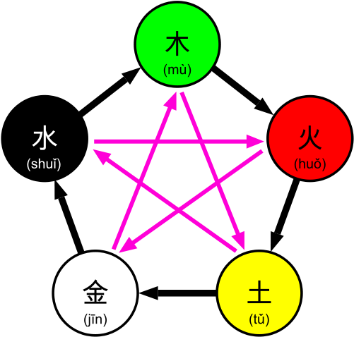 Japanese Elements Png Transparent - Wu Xing (500x499)