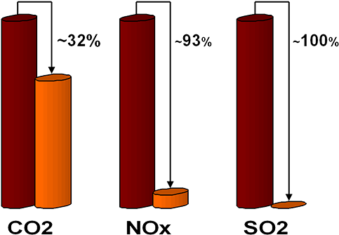Emissions Comparison Chart - Emissions Comparison Chart (500x352)