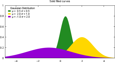 Gnuplot Demo Script Dem - Gnuplot Filledcurves (512x280)