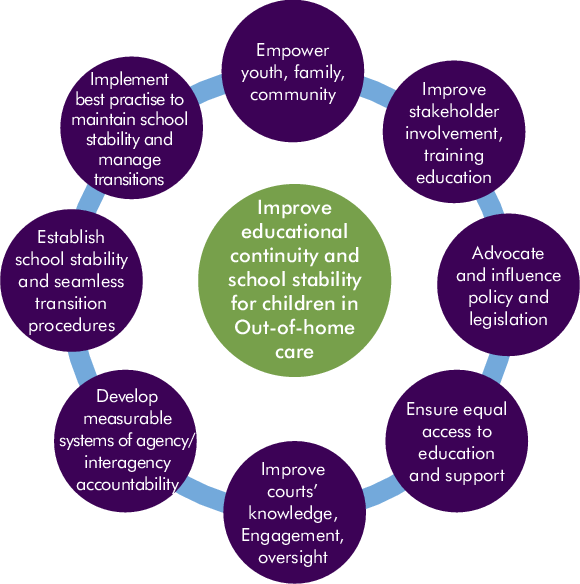 The Casey Family Program's Framework For Educational - Circle (580x584)
