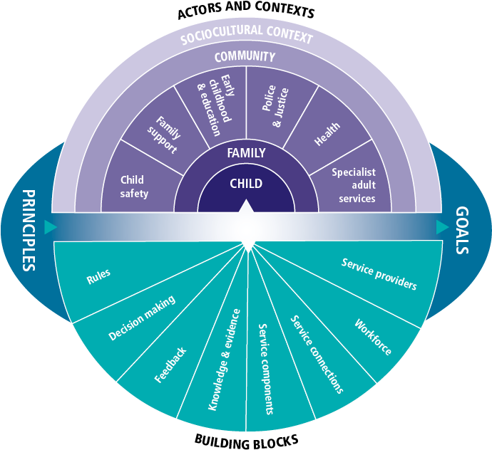 Child Protection System Framework - Circle (760x643)