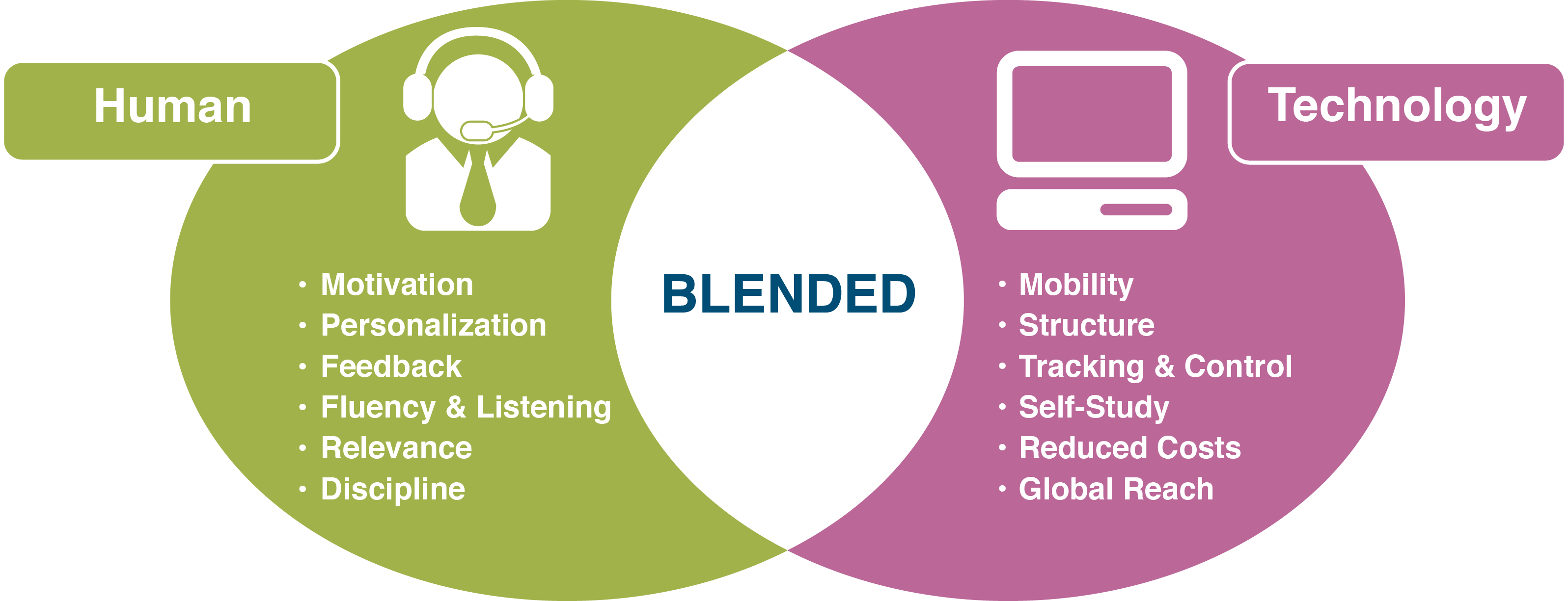 How Can Human-computer Interaction Enhance Learning - Blended Learning Vs Online Learning (3193x1225)