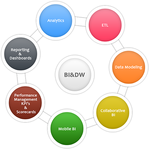 Data Warehouse Services - Circle (550x499)