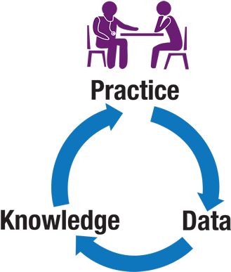 Learning Health Systems - Learning Health System Cycle (400x428)