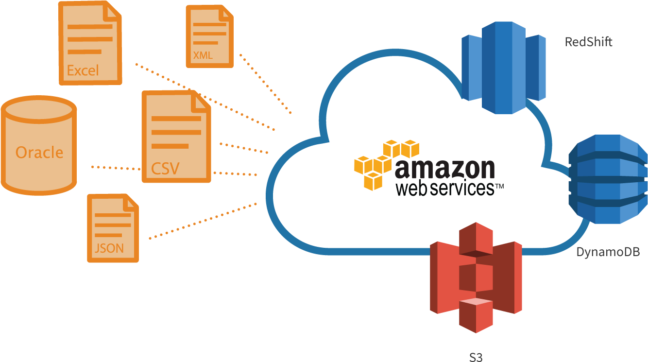 It Also Supports Csv, Excel, Xml, Json, Oracle, Sql - Amazon Dynamodb (1400x1043)