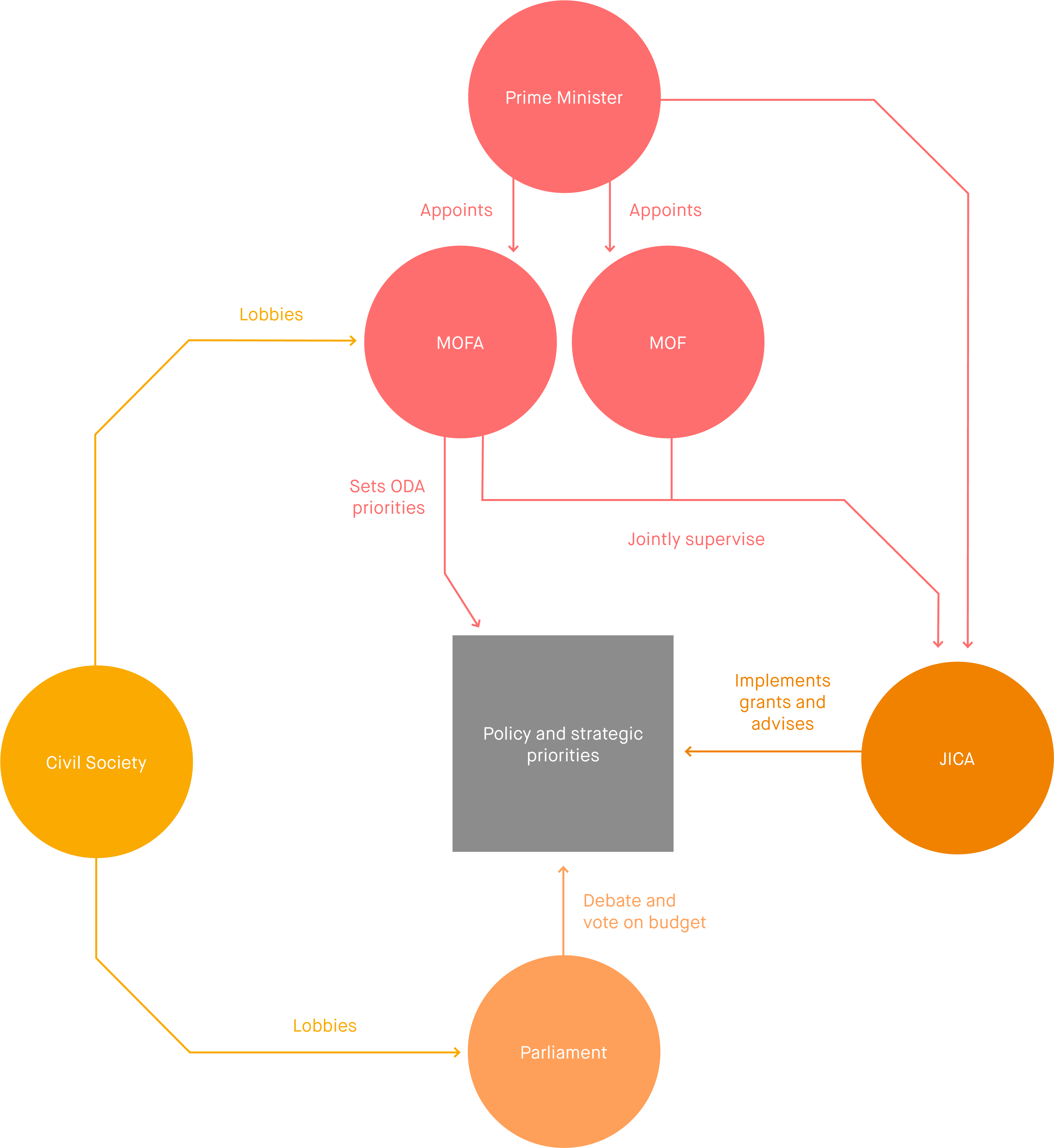 Japan Organisation Chart - Organization (5000x5833)