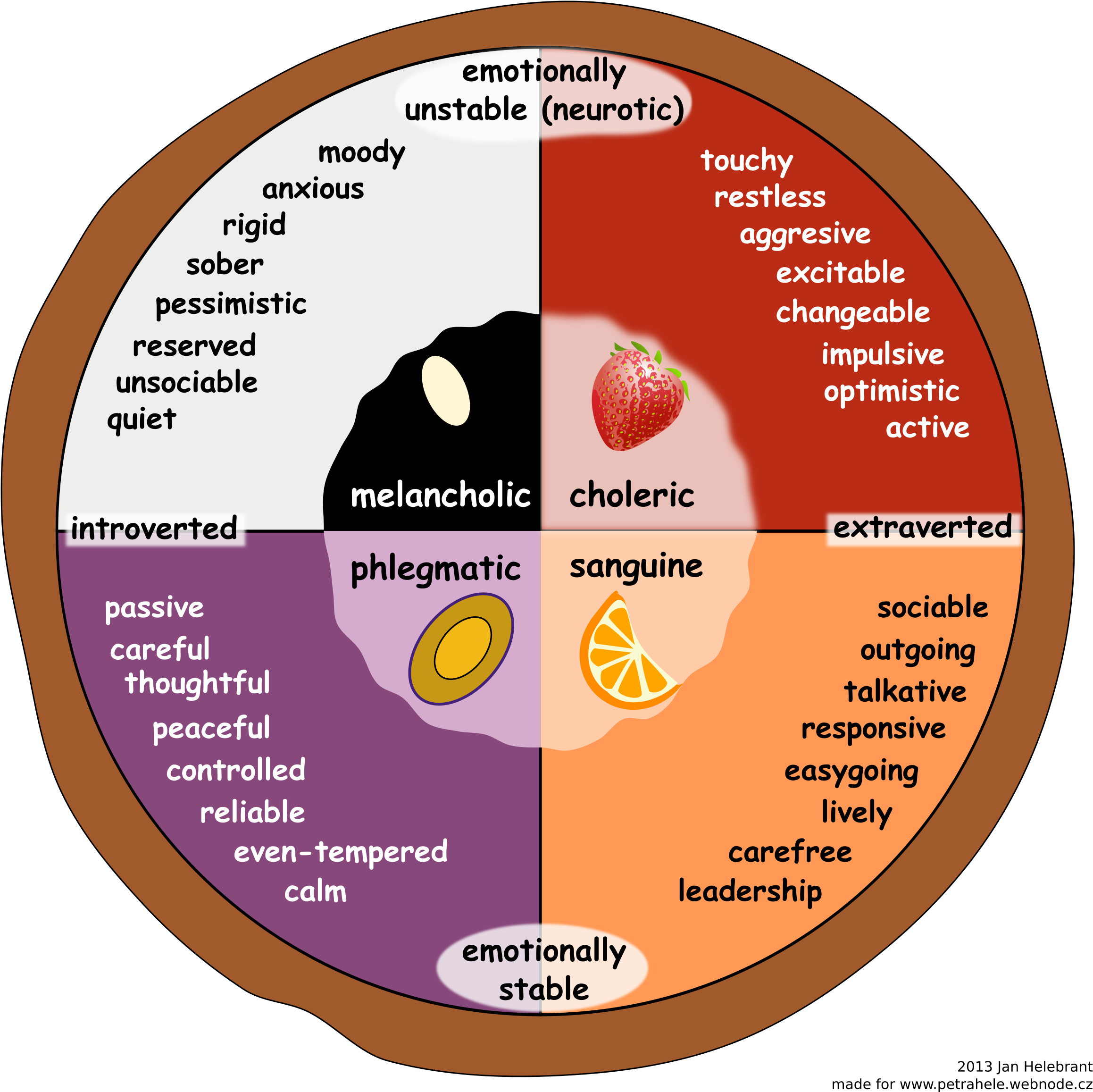 Big Image - Four Temperaments Quiz (2396x2400)