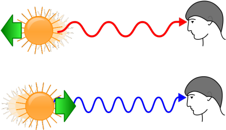 800px-redshift Blueshift - Svg - Red Shift Blue Shift (480x300)