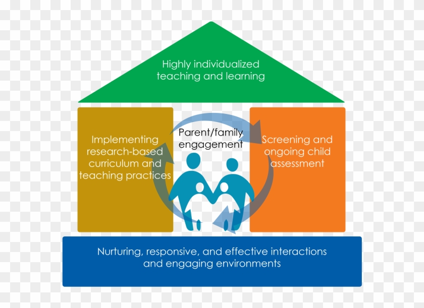 Framework For Effective Practice - House Framework Head Start #467723