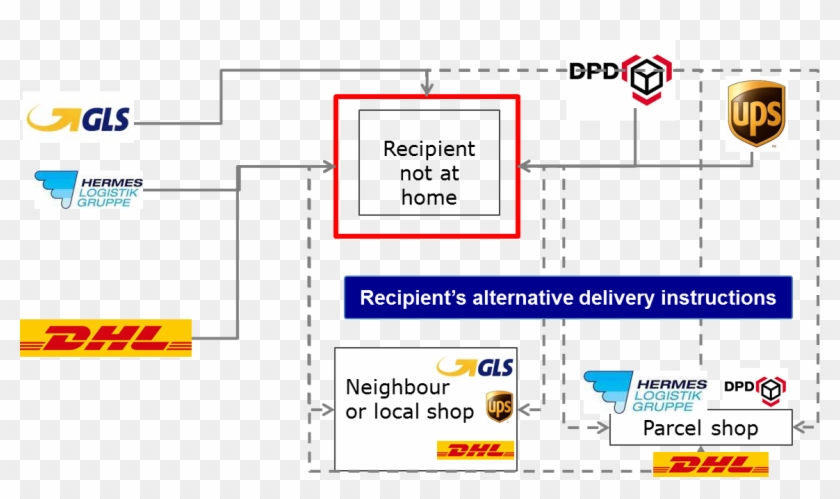 A New Ecommerce Business Model - E Commerce Logistics Model #494907