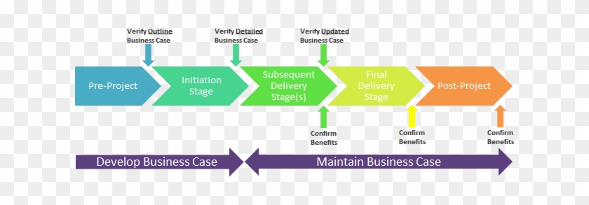Verifying And Maintaining The Business Case - Business Project Initiation #495076