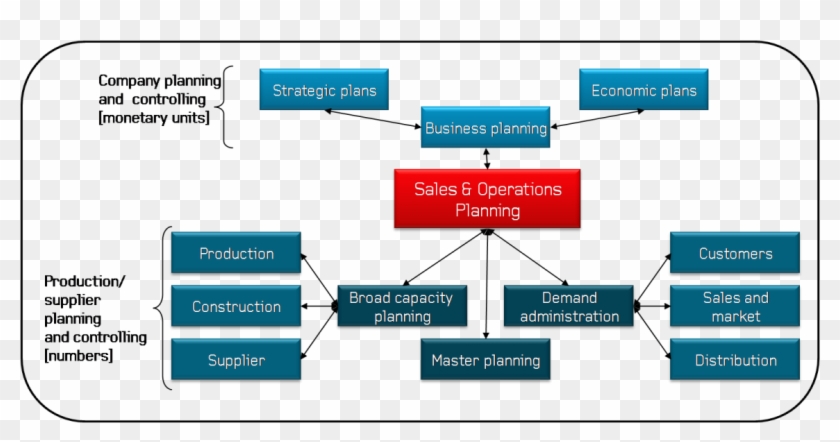 Balance Your Demand And Supply Of Products With Effective - Sales And Operations Planning #495178