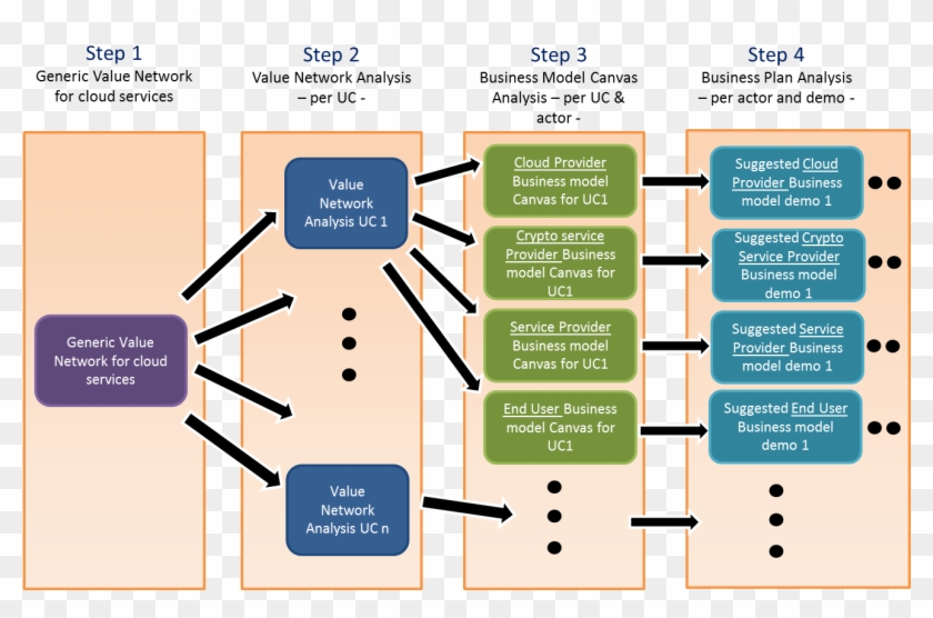 Overall Methodology For Analysing Business Models - Business Model Canvas Value Network #495283