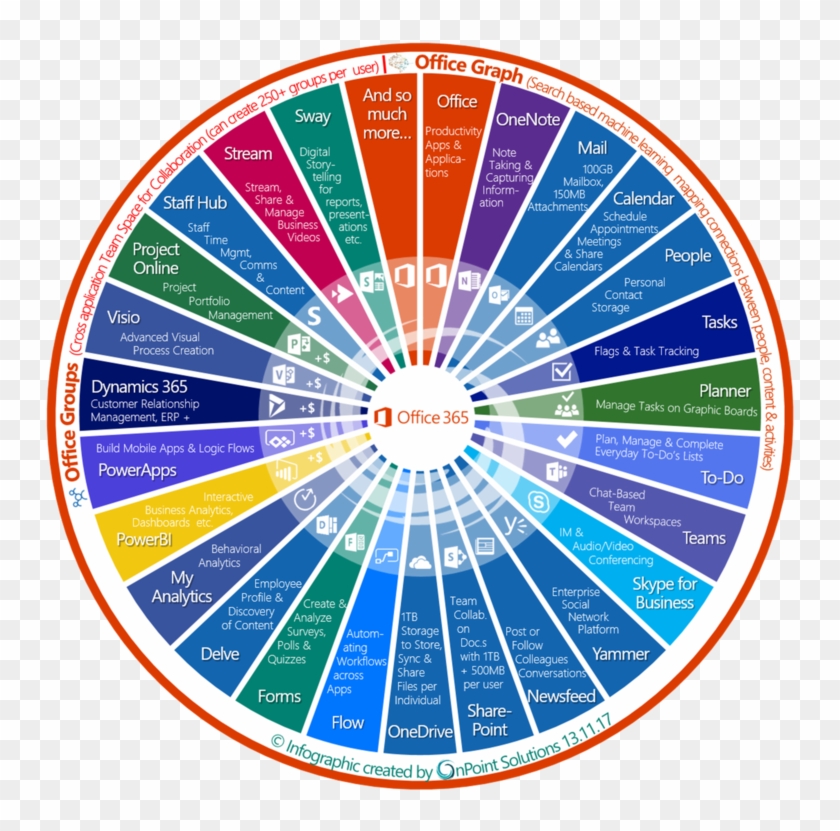 Kiegészíteni, Így Garantálva Az Egyes Alkalmazások - Office 365 Infographic Wheel #505156