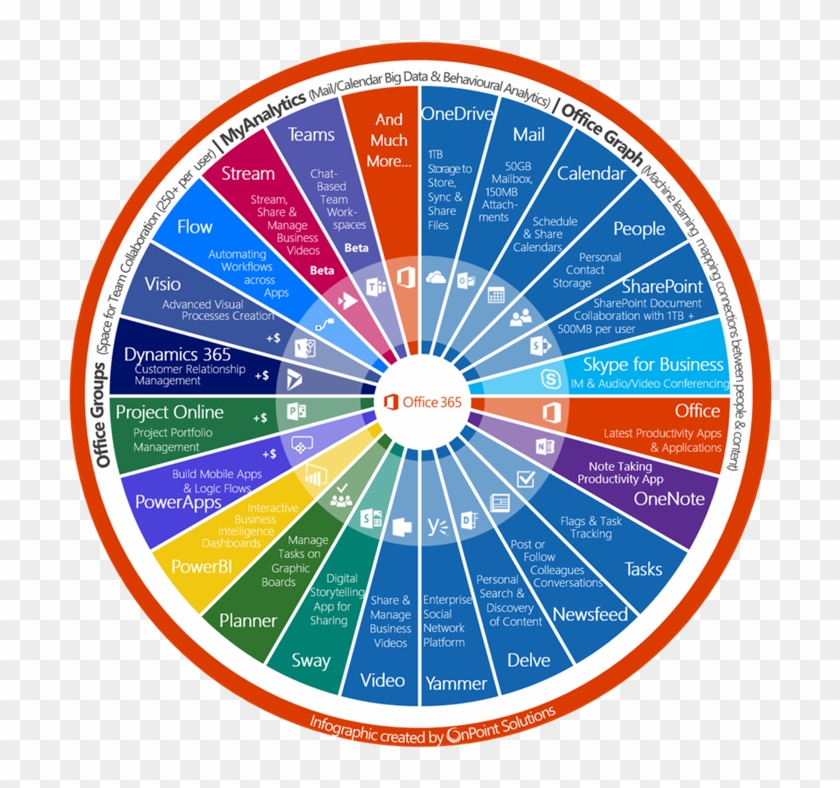 Microsoft Office 365 Dashboard From Either A Desktop - Onpoint Solutions Office 365 #505226