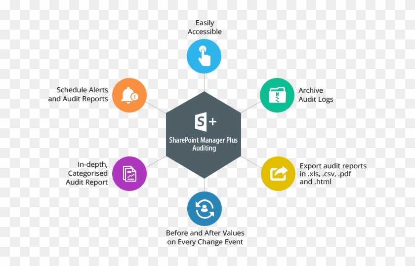 Benefits Of Sharepoint & Office365 Auditing - Sharepoint Audit #505406