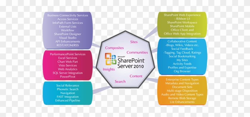 Sharepoint Site Administration - Sharepoint 2010 Features List #505413