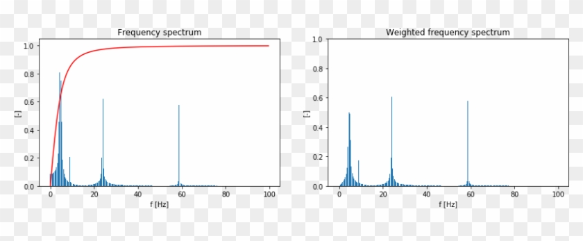 Weighted Frequency Spectrum - Login And Register On Same Form #513471