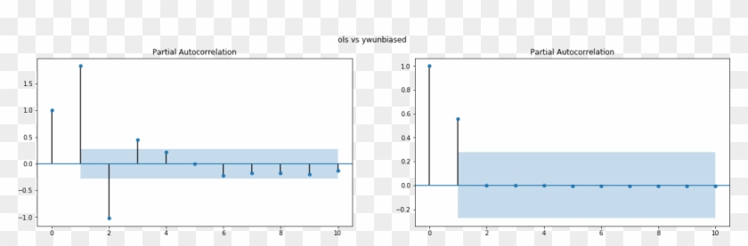 Pacf Ols Vs Yw - Diagram #513546