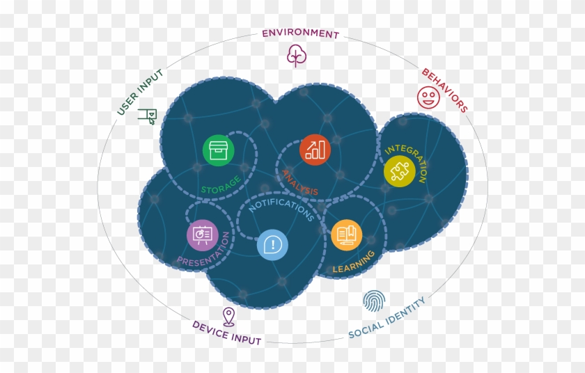 These Interconnected Parts Create An Engagement System - Multi Sensory Experience Architecture #514512