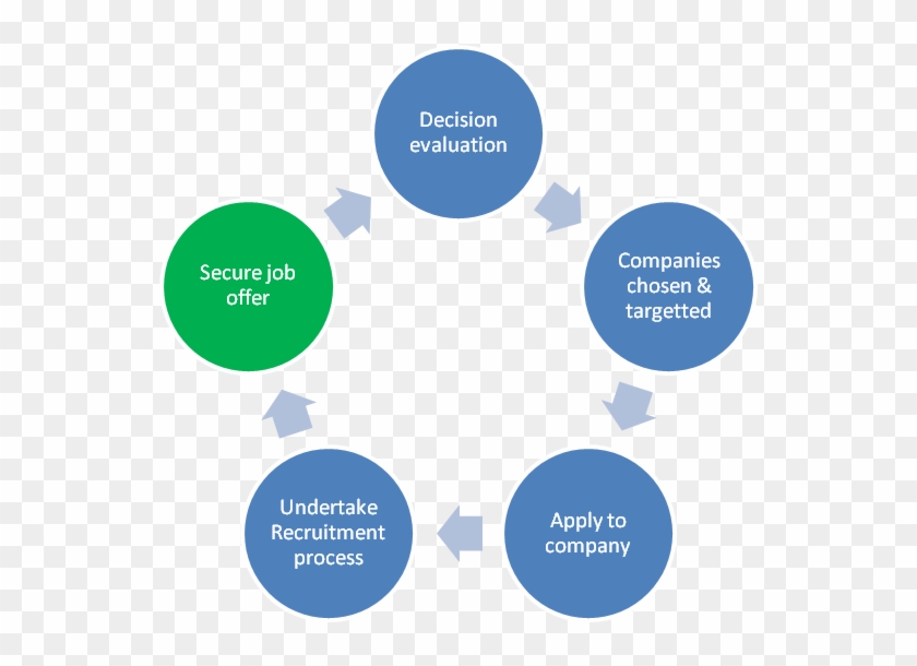 Decision Cycle - Job Cycle #520438