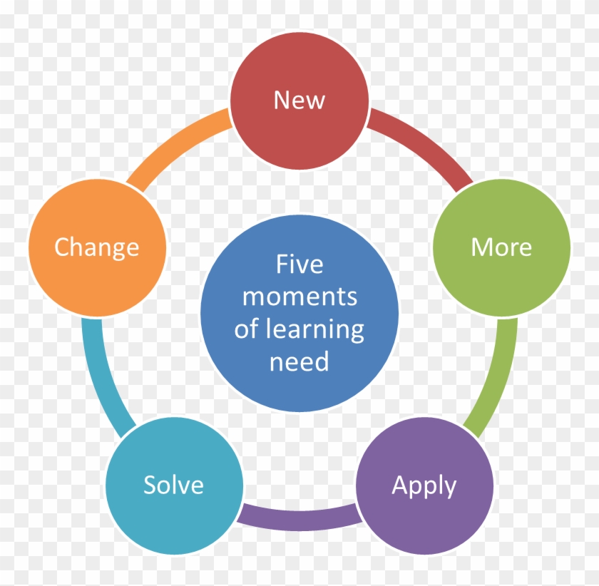 5 Moments Of Learning Need “ - Rule Of Law Definition #520634