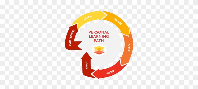 Educate Using Outcomes - Path Of Learning #520993