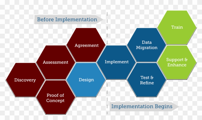 Accounting Software Implementation - Design And Implementation Phases #521801