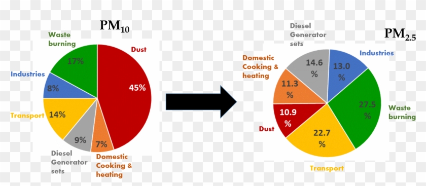 What#39s Polluting Delhi#39s Air - Diagram #523491
