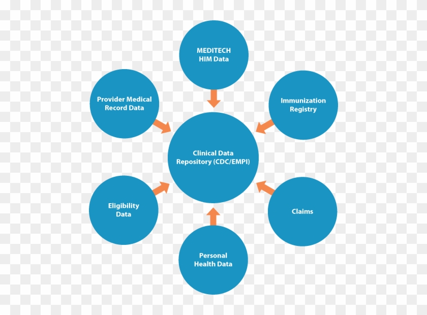 Public Health Reporting Interfaces Play Your Part In - Clinical Data Repository #524978