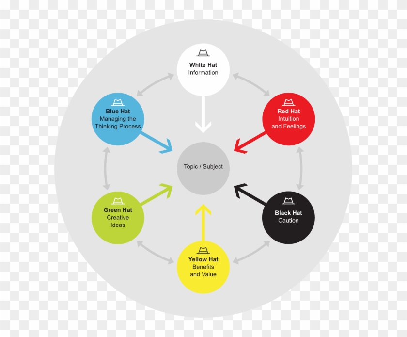 Six Thinking Hats Canvas - Edward De Bono Six Frames #533322