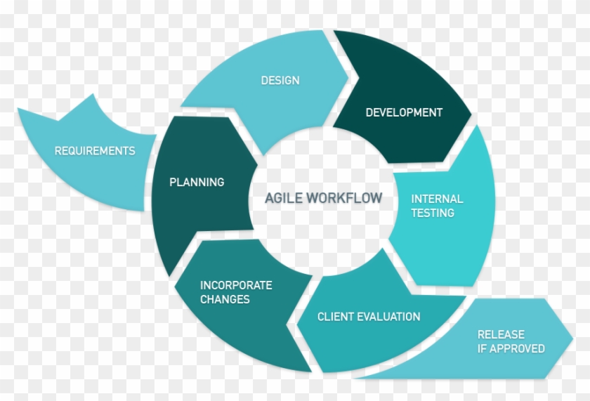 It Promotes Adaptive Planning, Evolutionary Development, - Continuous Improvement Software Development #533401