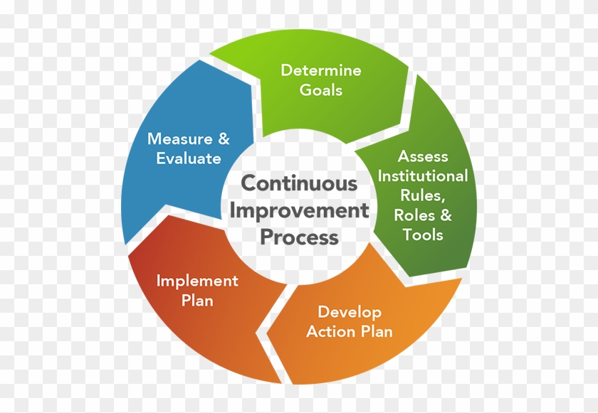 Graphic Of The Institutional Change Continuous Improvement - Develop An Action Plan #533407