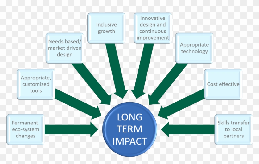 Needs-driven Development Strategy, The Creation Of - Value Added Services For Mobile #533589