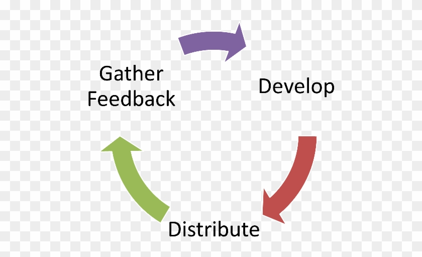 Now We Enter The Age Of Rapid Iterative Development - Way To Reduce Working Capital Cycle #533594