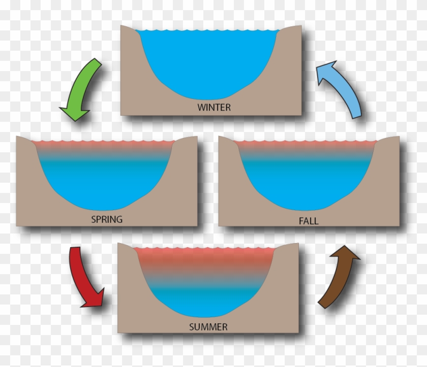Lakestratification - Lakestratification #537118