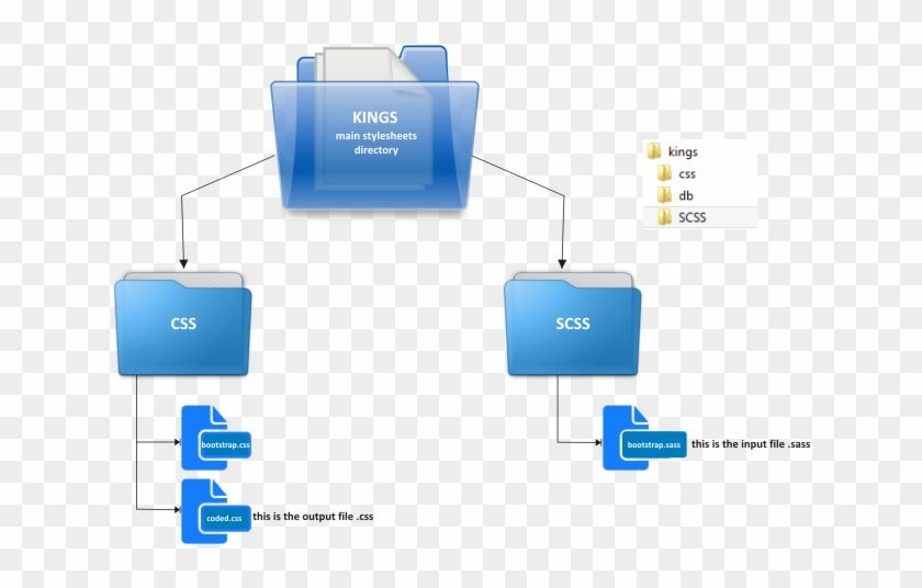 Sass File Organization Shows A Typical Setup, With - Diagram #539566