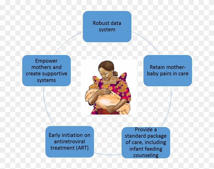Through The Phfs, Country Teams Have Successfully Used - Optimal Infant Feeding Practices #549307