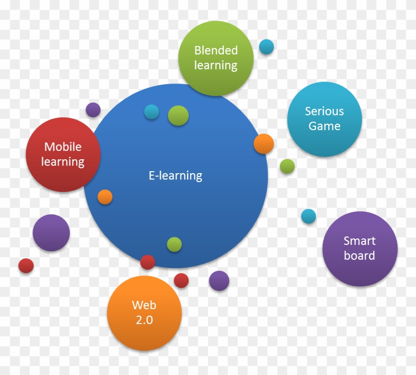 Tendance E-learning - Single View Of The Customer #567481